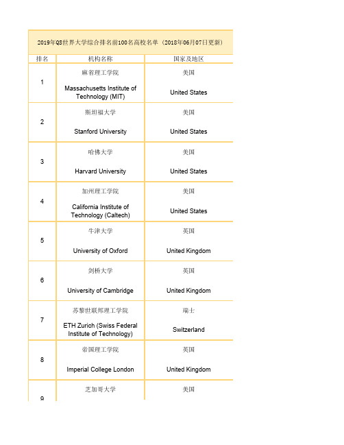 (完整版)2019年QS世界大学综合排名前100名高校名单