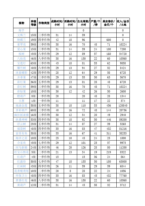 QQ农场表(version：2012-5-31)