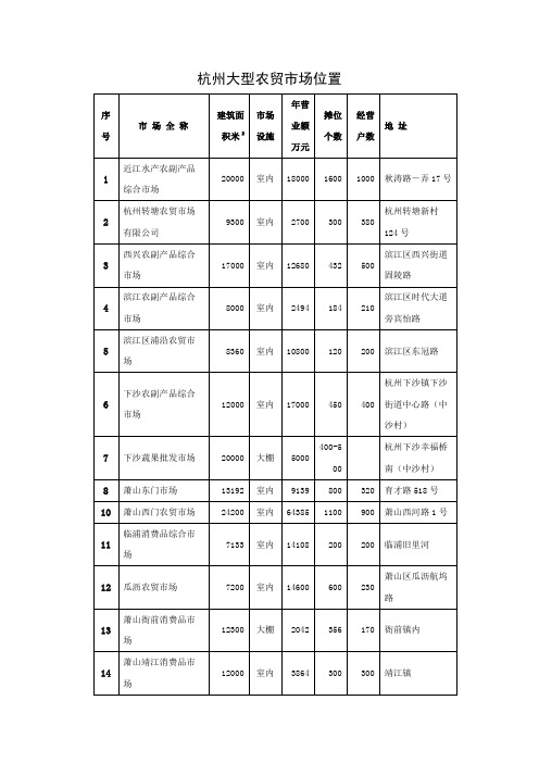 杭州农贸市场及大型批发市场地址