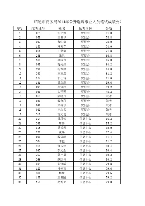 昭通市商务局2014年选调事业人员笔试成绩公示表