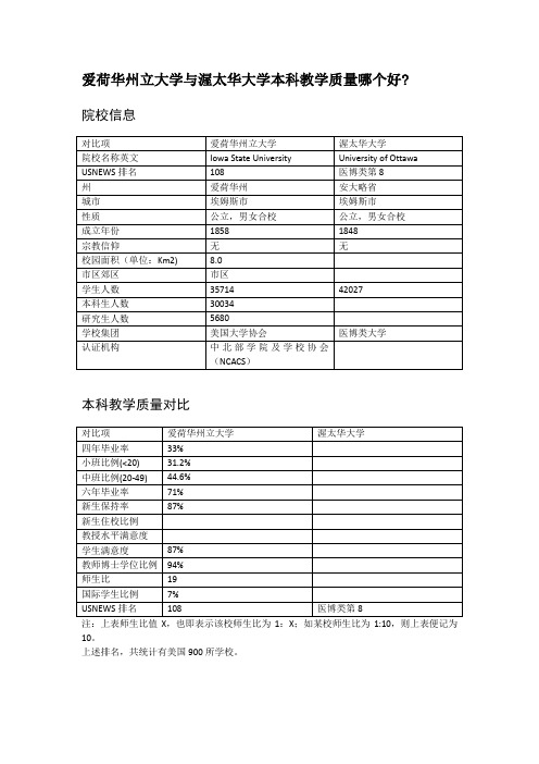 爱荷华州立大学与渥太华大学本科教学质量对比