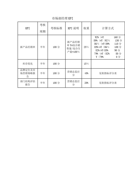 市场部经理绩效考核指标(KPI)