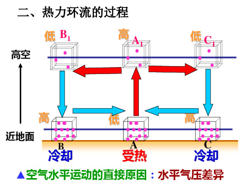 热力环流