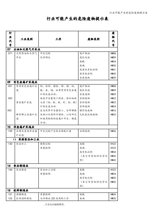 行业可能产生的危险废物提示表