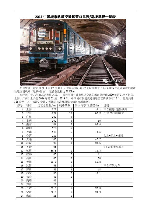 2014中国城市轨道交通运营总里程