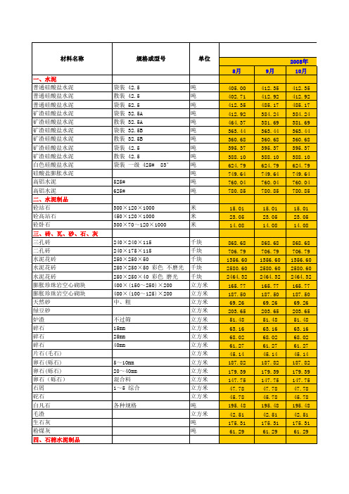 武汉建设工程逐月信息价【2008~2011】