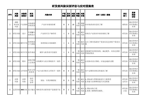 研发部风险识别评估与应对措施表