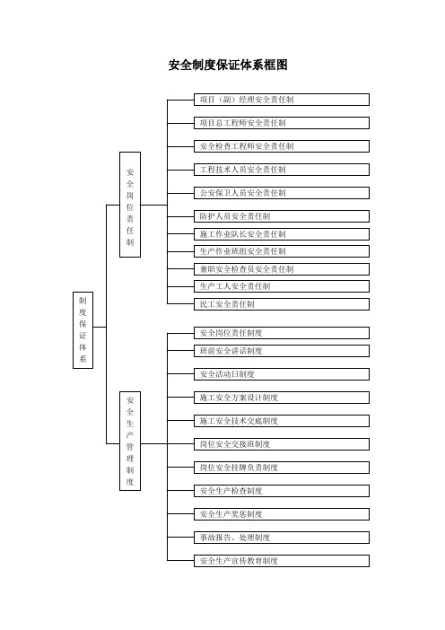 安全制度保证体系框图