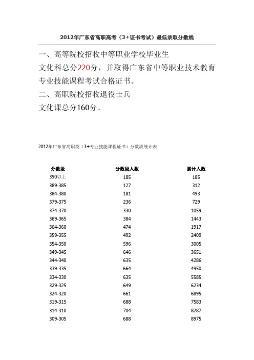 2012年广东省高职高考(3+证书考试)最低录取分数线