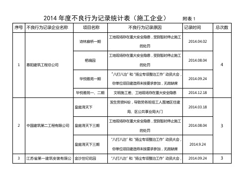 2014年度不良行为记录统计表施工企业附