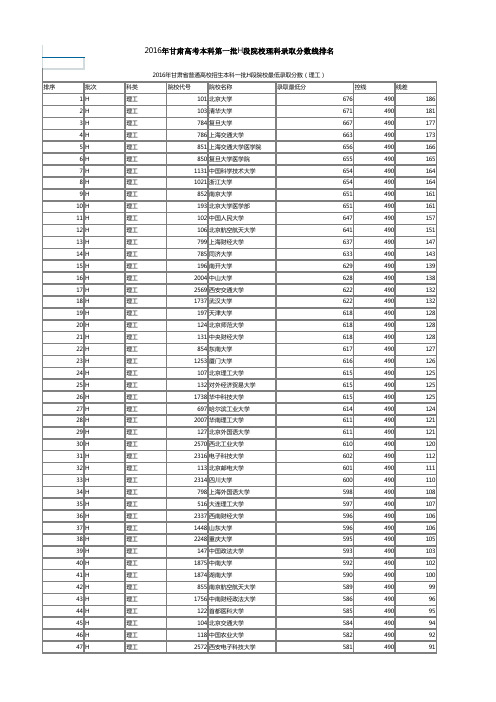 2016年全国各高校在甘肃录取提档分数线排名