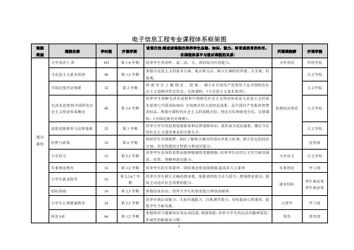 电子信息工程专业课程体系框架图