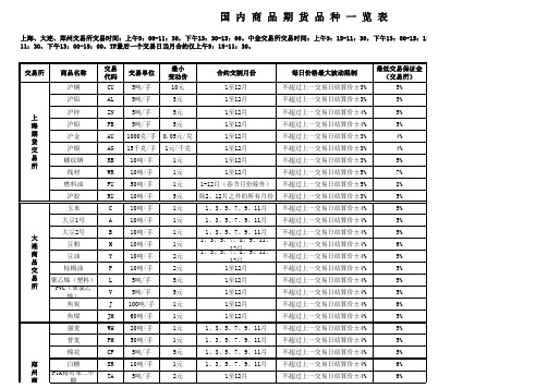 国内商品金融期货品种一览表