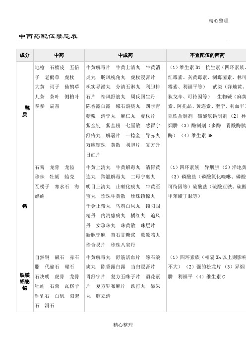 中西药配伍禁忌表格模板