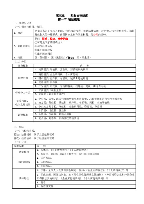 2010版会计考证财经法规笔记