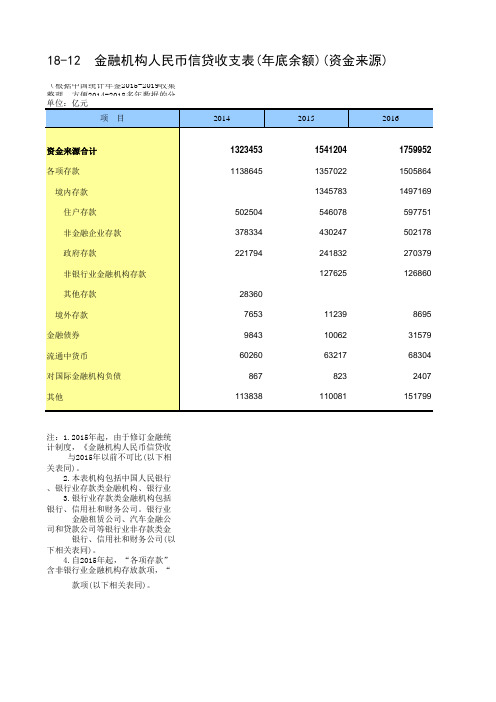 18-12 中国统计年鉴数据处理：金融机构人民币信贷收支表(年底余额)(资金来源)(2014-2018多年分析对比)