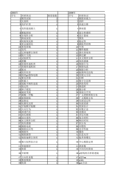 【浙江省自然科学基金】_极限_期刊发文热词逐年推荐_20140812