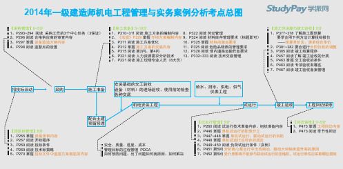 2014一建_机电实务_案例分析考点总图