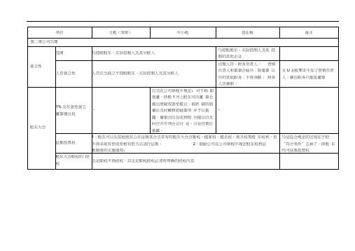 深圳证券交易所规范指引(主板、中小板、创业板)要点比较