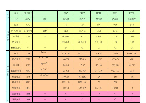 常用工程塑胶特性表