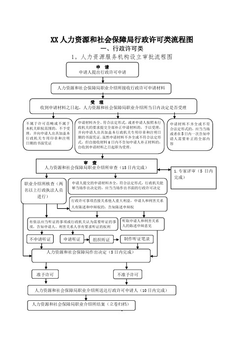 XX人社局行政职权运行流程图(行政审批事项等)