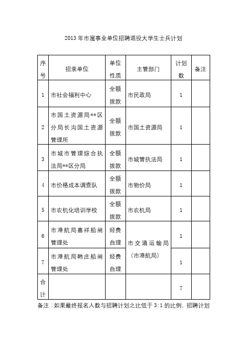 2013年市属事业单位招聘退役大学生士兵计划【模板】