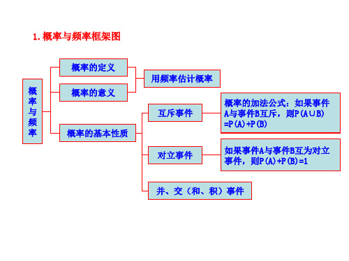 概率知识框架图