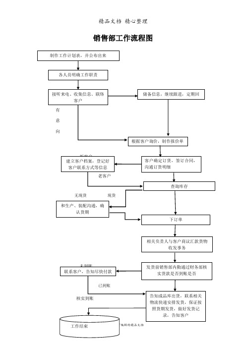 销售部工作流程图