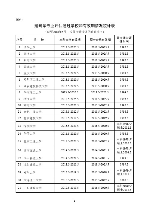 最新建筑专业评估