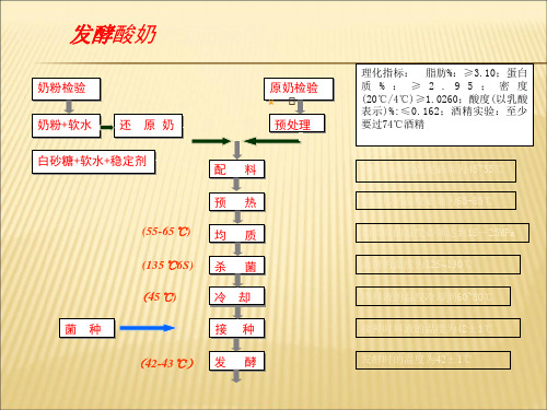 【课件】搅拌型发酵酸奶的工艺流程精品版