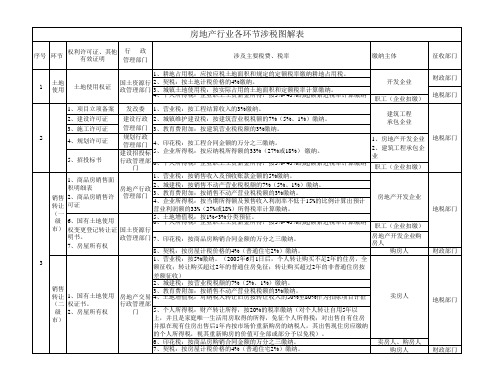 房地产各环节涉税表