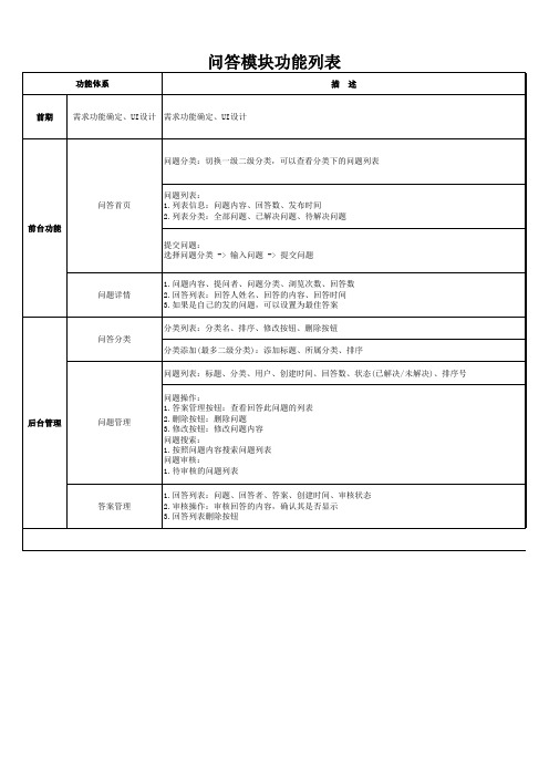 网站问答模块功能列表