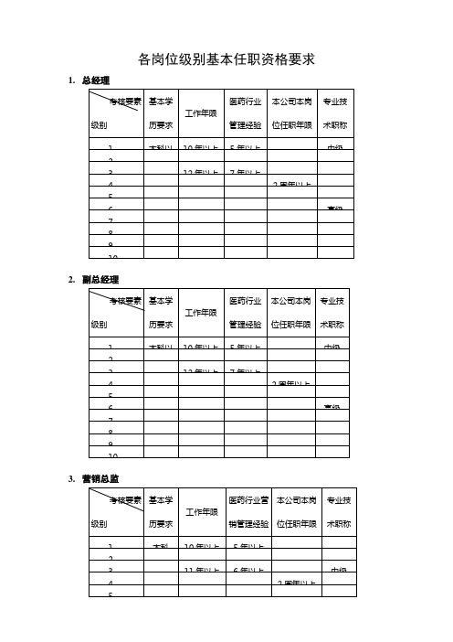 某制药公司各岗级基本任职资格要求