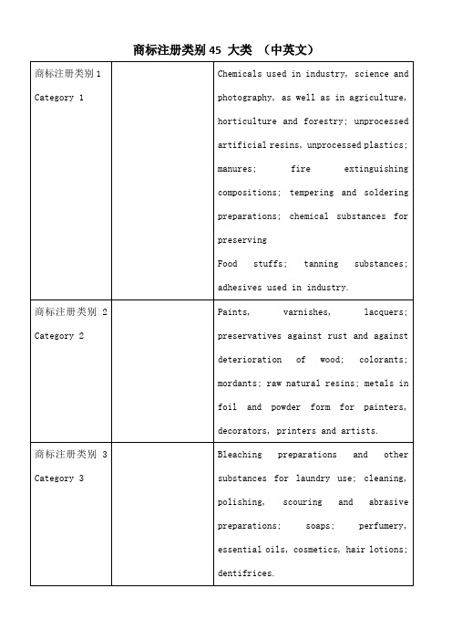 商标注册类别大类中英文对照