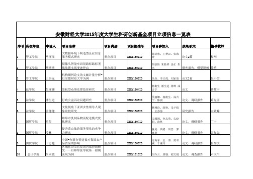 安徽财经大学2015年度大学生科研创新基金项目立项信息一览表