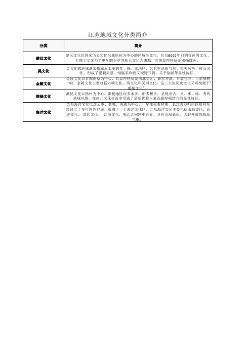 江苏地域文化分类简介