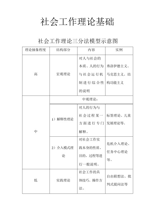 社会工作理论基础