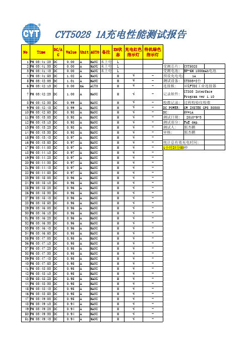 CYT5028_1A电流充电报告