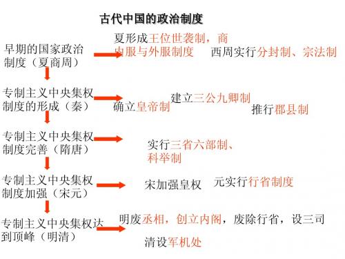 高一必修一历史第一单元复习课件