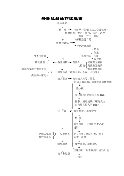 护士资格考试：静脉注射操作流程