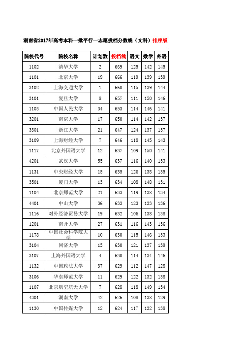 湖南省2017年高考本科一批平行一志愿投档分数线(文科)排序版