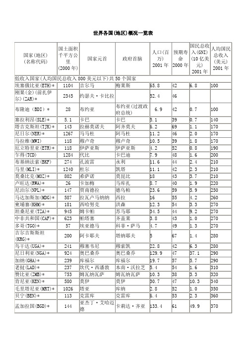 世界各国(地区)概况一览表