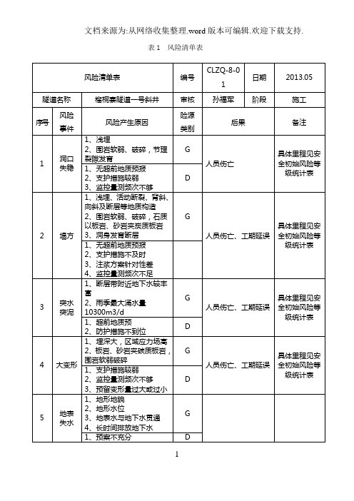 风险评估记录表格