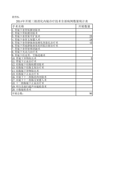 2014年开展三级消化内镜诊疗技术全部病例数量统计表核对后 (1)