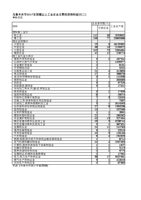 乌鲁木齐统计年鉴2018-乌鲁木齐市2017年规模以上工业企业主要经济指标统计(二)