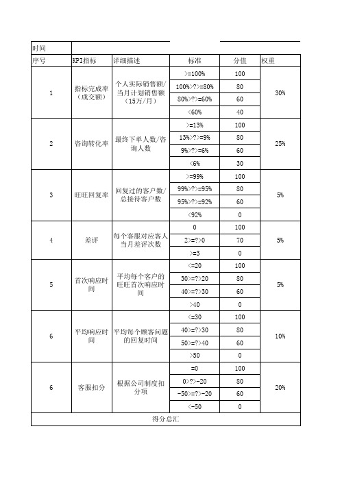 电商网店天猫淘宝客服薪资制度方案