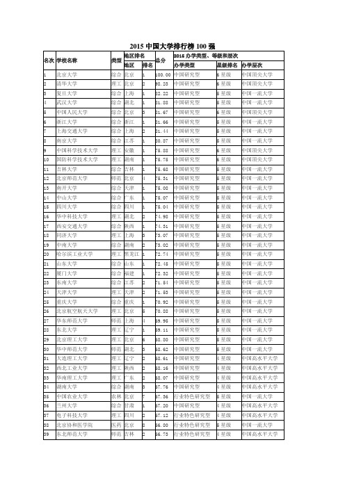 2015年中国大学排名100强