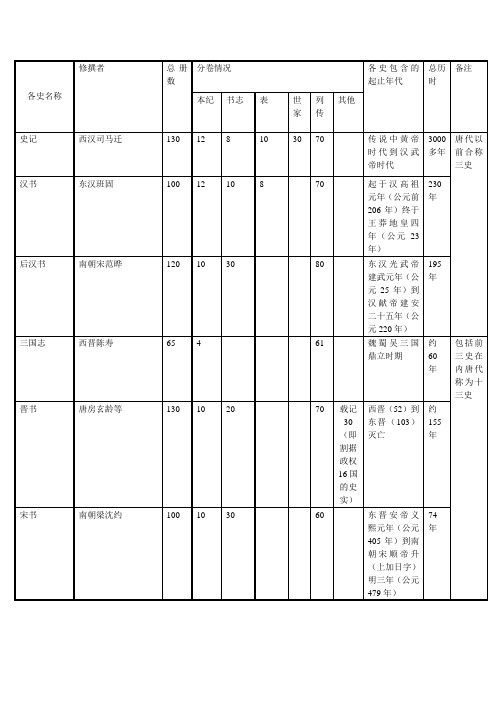 二十五史概况表(附清史稿)