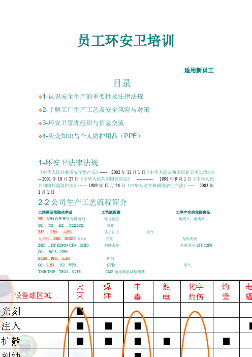 员工环安卫培训课程-适用新员工