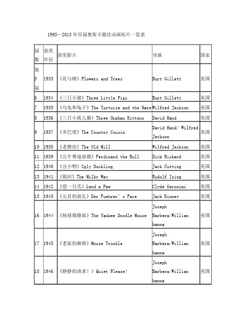 1993—2013年历届奥斯卡最佳动画短片一览表